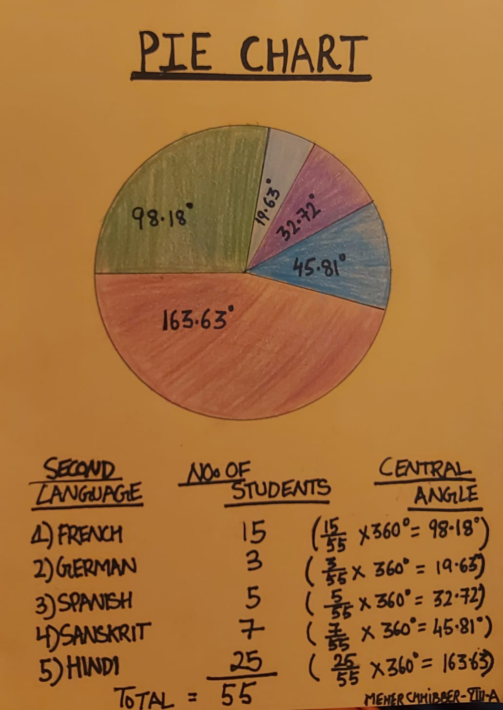 Presidium Gurgaon-57, STUDENTS LEARN TO REPRESENT DATA USING PIE CHART