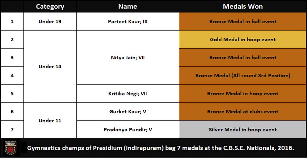 Presidium Indirapuram, CBSE Nationals: Presidium Gymnasts outshine with 7 medals!