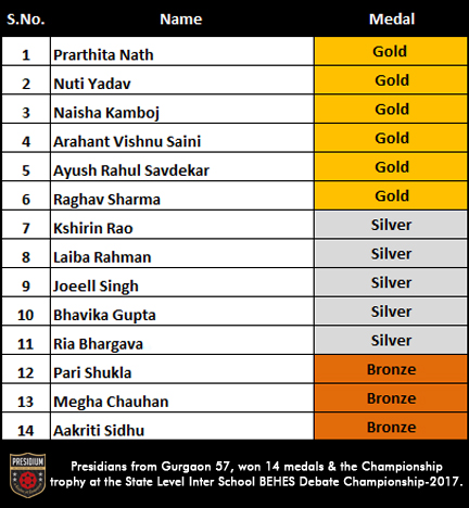 Presidium Gurgaon-57, PRESIDIANS CLAIM 14 MEDALS AT THE STATE LEVEL DEBATE CHAMPIONSHIP