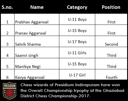 Presidium Indirapuram, PRESIDIANS WIN OVERALL CHAMPIONSHIP TROPHY AT DISTRICT CHESS MEET