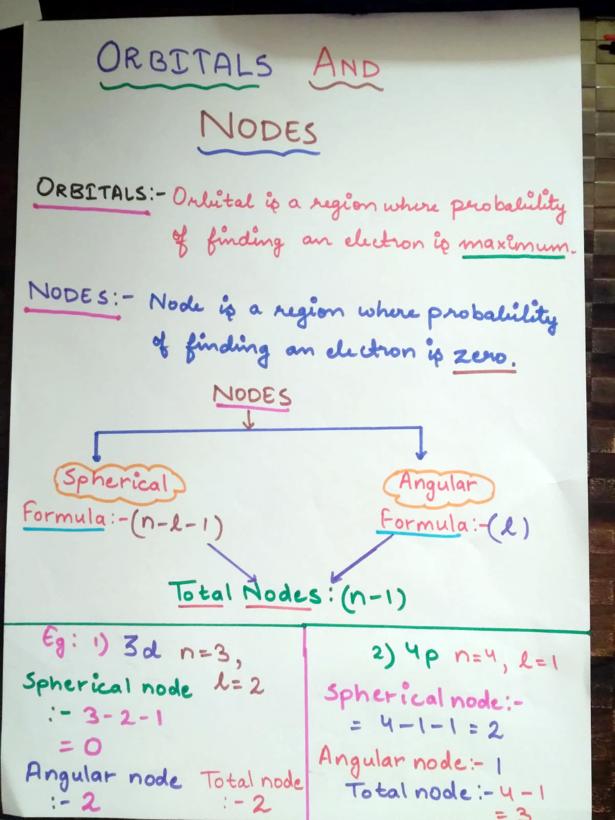 Presidium Rajnagar, STUDENTS ENHANCE THEIR UNDERSTANDING OF ATOMIC ORBITALS