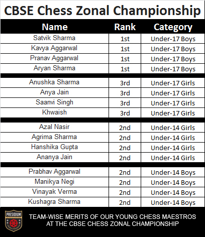 Presidium Indirapuram, OUR YOUNG CHESS MAESTROS MAKE IT TO THE CBSE CHESS NATIONALS